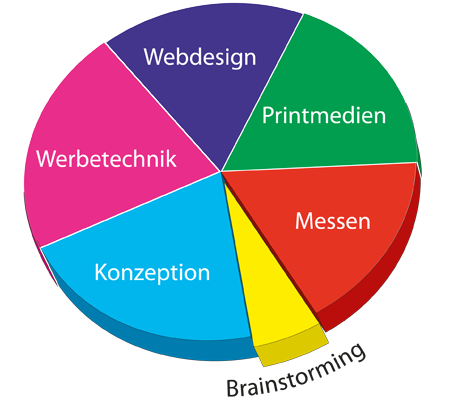 Kuchendiagramm